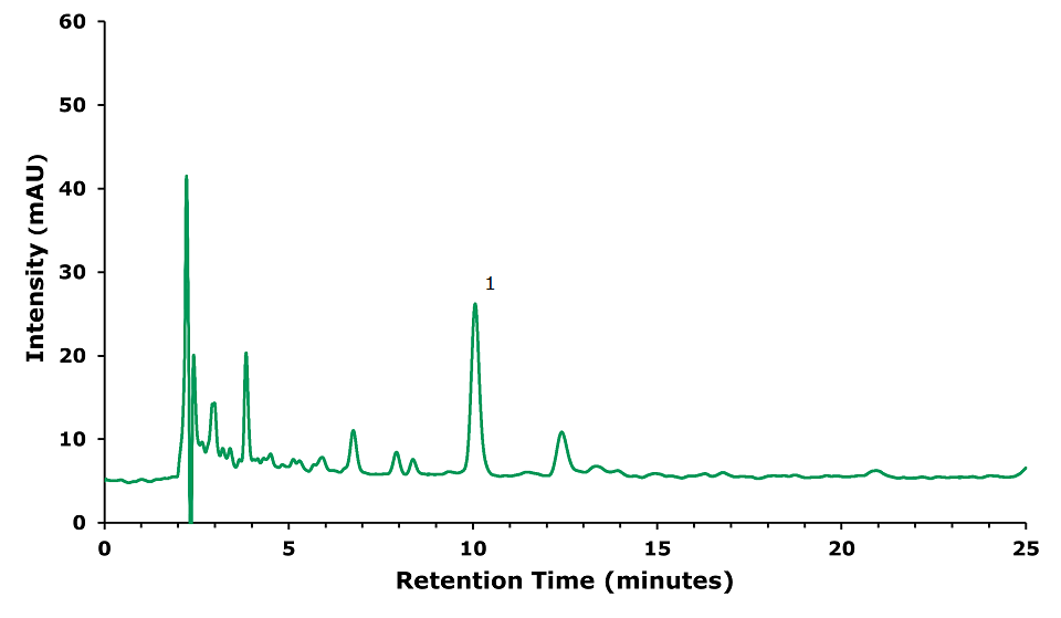 Chromatogram of geniposide in Xiaoer Chiqiao Qingre sample solution HPLC-UV chromatogram of a Xiaoer Chiqiao Qingre sample solution treated for the determination of geniposide at 238 nm. Intensity measured in mAU on the y-axis, retention time in minutes on the x-axis. Major ticks on x-axis at 5, 10, 15, 20, and 25 mins; on y-axis at 10, 20, 30, 40, 50, and 60 mAU. Green curve starts at 5 mAU, shows many peaks of different heights, and then a peak, labeled as 1 for geniposide, at 10 minutes corresponding to 26 mAU. Following which there is another small peak and then the curve runs parallel to x-axis again.